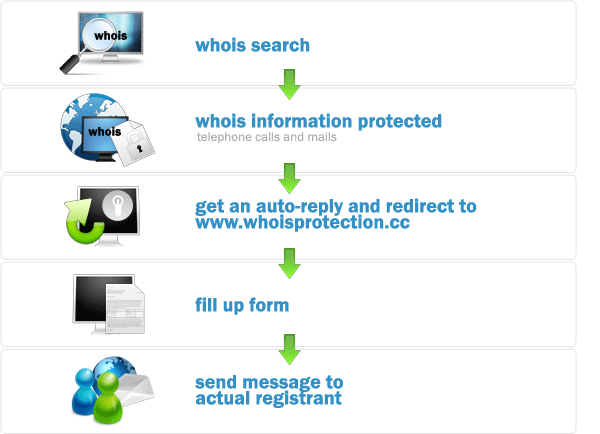 How does WhoisProtection works?